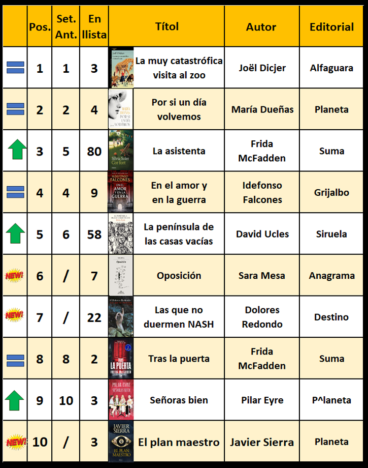 word-image-2869-1 Libros de ficción más vendidos en castellano del 14 al 20 de abril.
