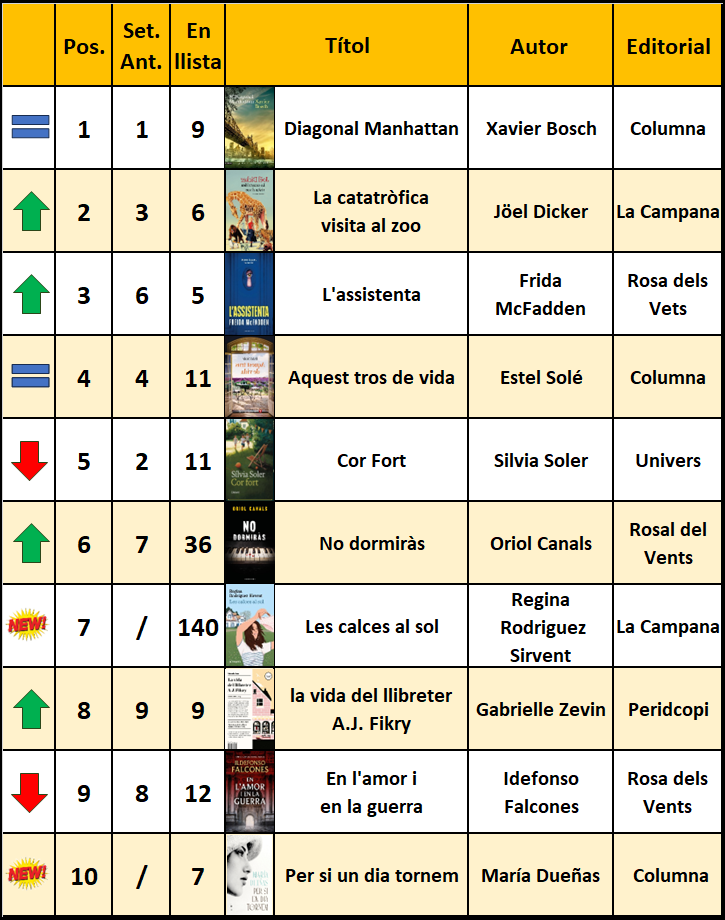 lLIBRES-MES-VENUTS-1105 Els llibres de ficció + venuts en català -11 de maig-.