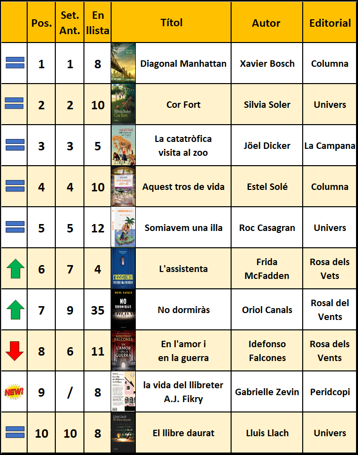 lLIBRES-MES-VENUTS0405 Llibres més venuts en català 04 de maig