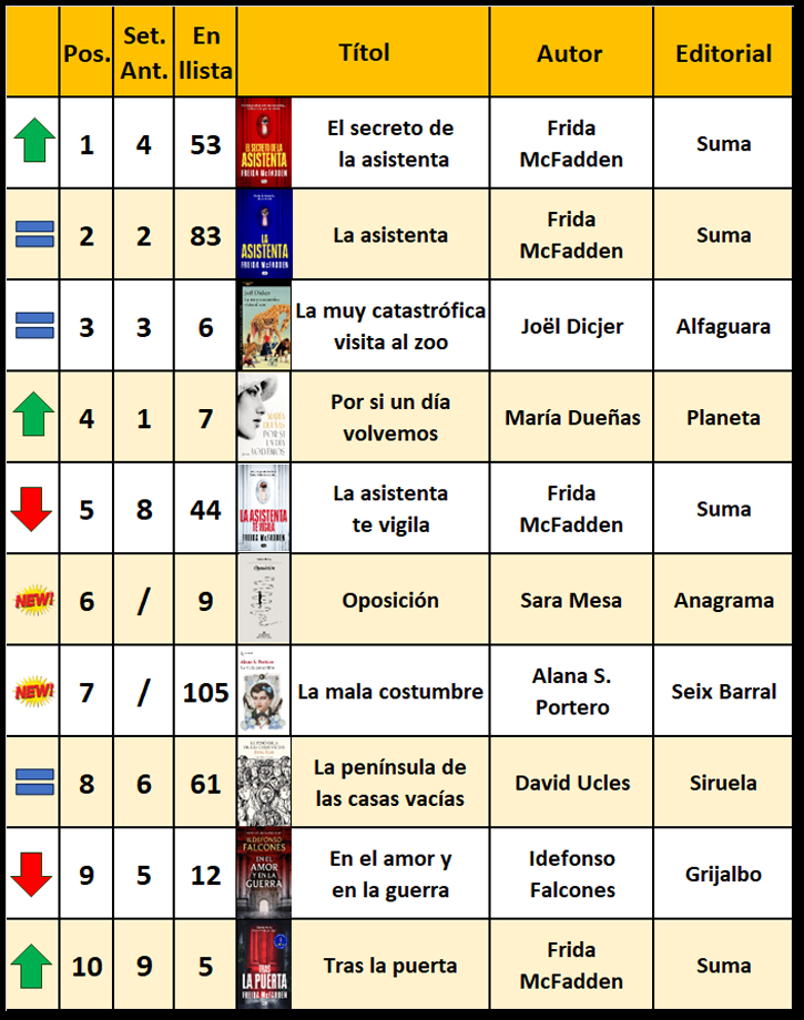 lLIBRES-MES-VENUTS2-1105-1 Libros de ficción + vendidos en castellano -11 de mayo-.