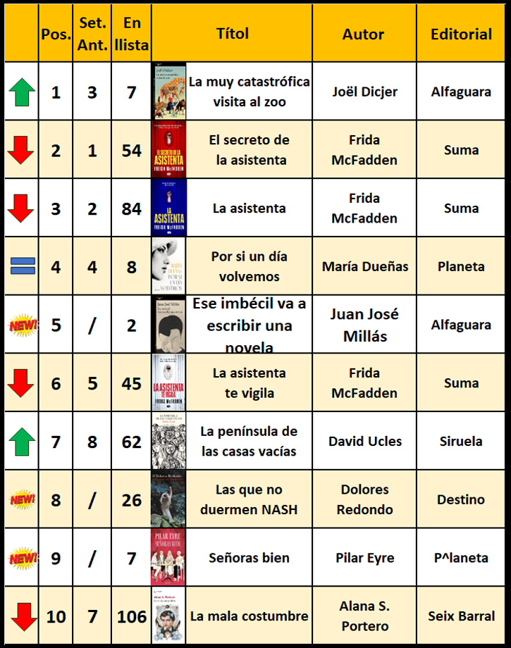 lLIBRES-VENDIDOS-2-1805 Estas son las 10 novelas + vendidas de la semana!