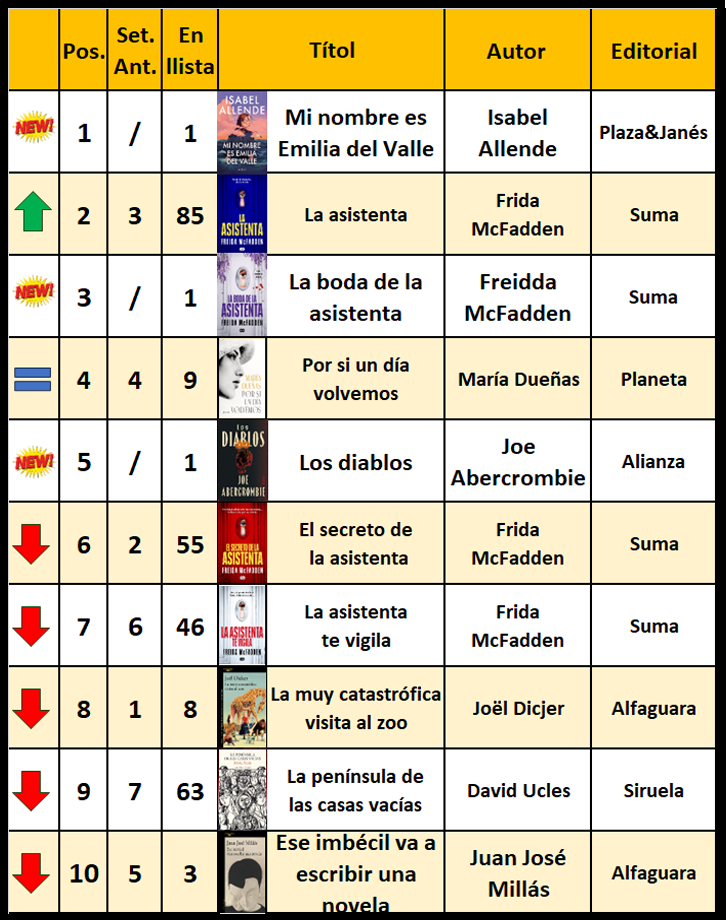 lLIBRES-VENDIDOS-2 Libros + vendidos en castellano -25 de mayo-