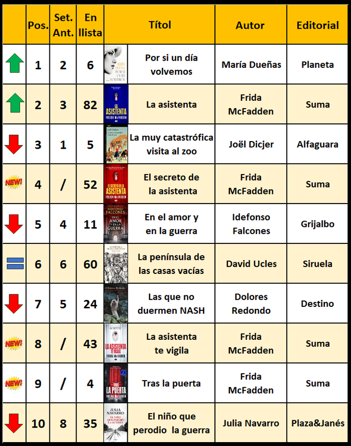 libros-mas-vendidos-0405png-1 Libros de ficción más vendidos en castellano 4 de mayo