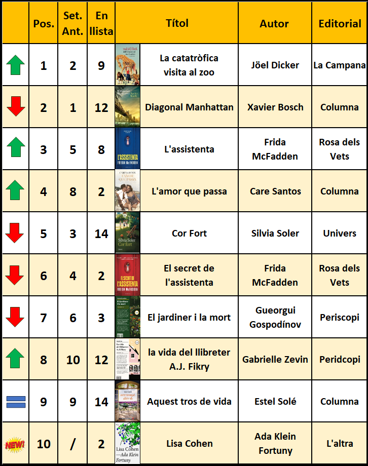 lLIBRES-MES-VENUTS-1 📚 Top 10 novel·les en català + venudes de la setmana 🏆