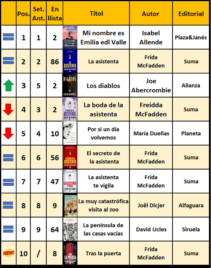 lLIBRES-MES-VENUTS-2-Recuperado-1 📖 Top 10 novelas en castellano + vendidas de la semana 🥇