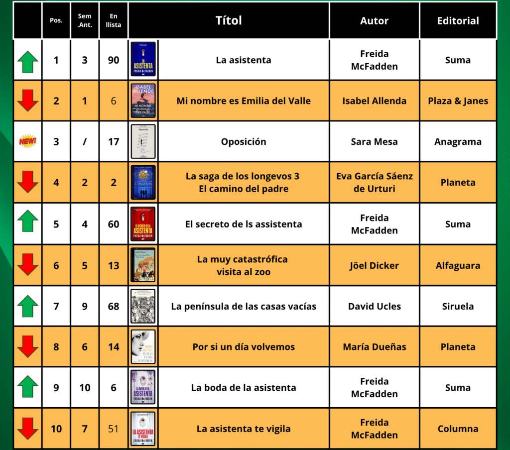 Po-1-1024x904 📚 Las 10 novelas en castellano + vendidas de la semana 🏆