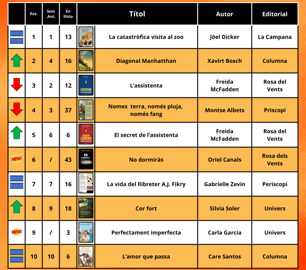 Po-1024x904 Les 10 novel·les en català+ venudes de la setmana