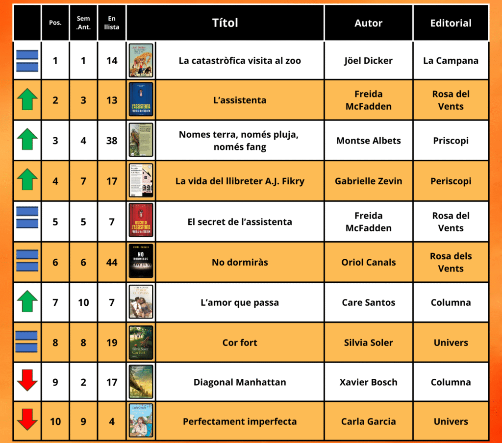 Po-2-1024x904 馃摎 Top 10 novel路les en catal脿 m茅s venudes aquesta setmana 馃弳