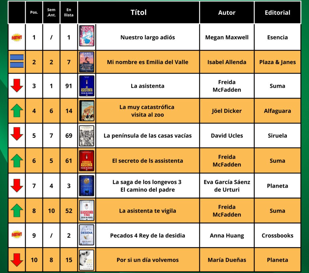 Po-3-1024x904 đ Las 10 novelas en castellano mĂĄs vendidas esta semana đ